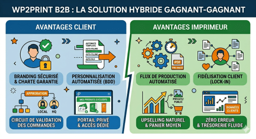 Infographie présentant les avantages mutuels de la solution Web-to-Print WP2Print B2B pour le client et l'imprimeur : branding sécurisé, automatisation et upselling.